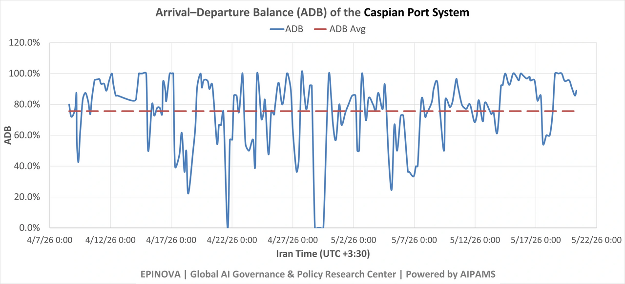 Caspian Sea, Arrival–Departure Balance, Iran, Russia